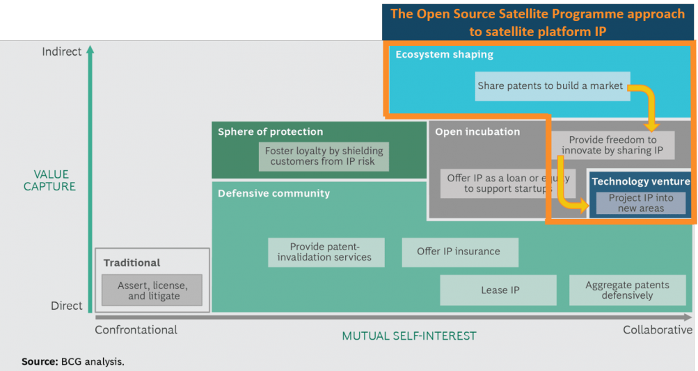 Open Source Satellite: Ecosystem Shaping, Open Incubation, Technology Venturing