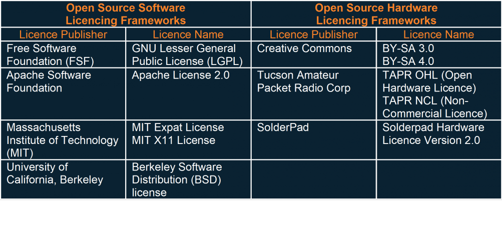 Licences for Open Source Hardware and Software