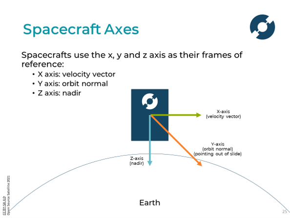 Spacecraft Axes